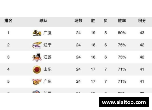 CBA联赛战况：各队排名激烈动荡，广州稳健守住前八位置 - 副本
