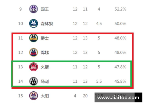 NBA球队总分排名：谁在最高峰上？